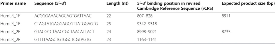 Table 1 Long-range PCR primers for amplifying the complete human mitochondrial genome