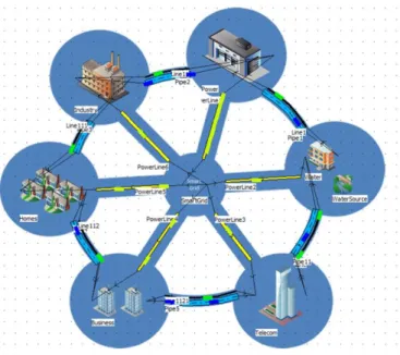 Figure 1 Critical Infrastructure Simulation Overview 