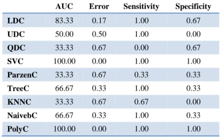 Table 2. Classification Results 