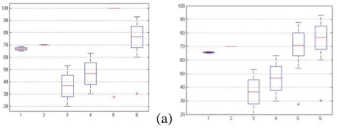 Figure 5 – Simulation Normal Data Plot(a) vs Cyber-Attack Data Plot (b) 