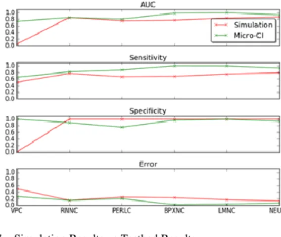 Table 6 – Testbed Classification Results 