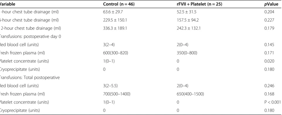 Table 2 Postoperative laboratory data