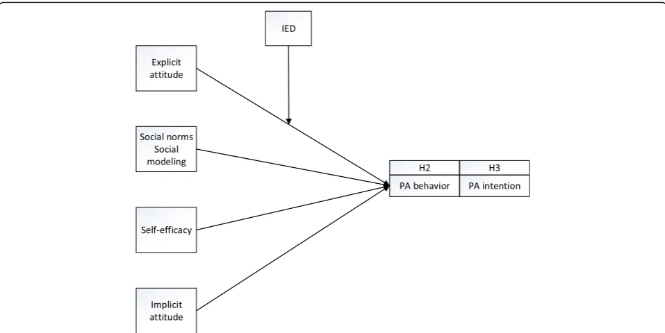 Fig. 1 Does IED moderate the relationship between explicit attitude and PA behavior (H2) and the relationship between explicit attitude and PAintention (H3)?