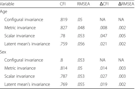 Table 9 Multi-group measurement invariance