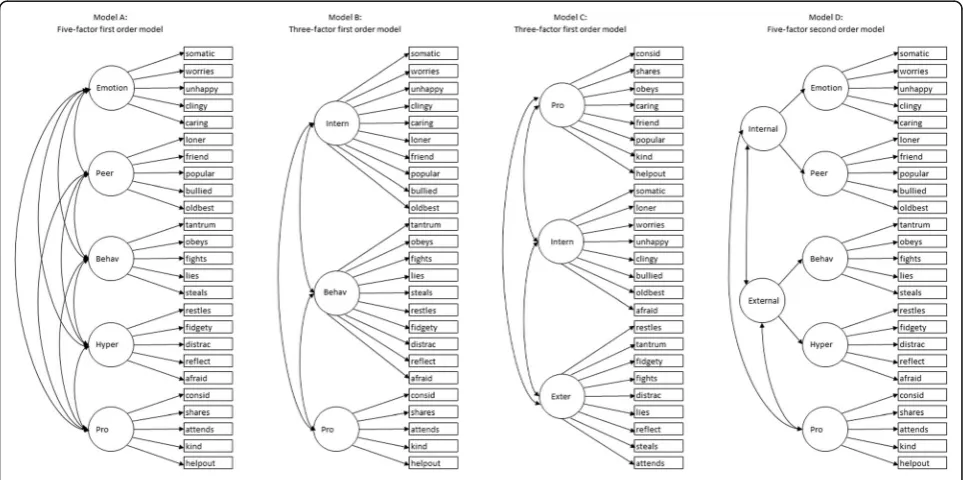 Fig. 1 Original and Alternative Factor Structures of the Strength and Difficulties Questionnaire