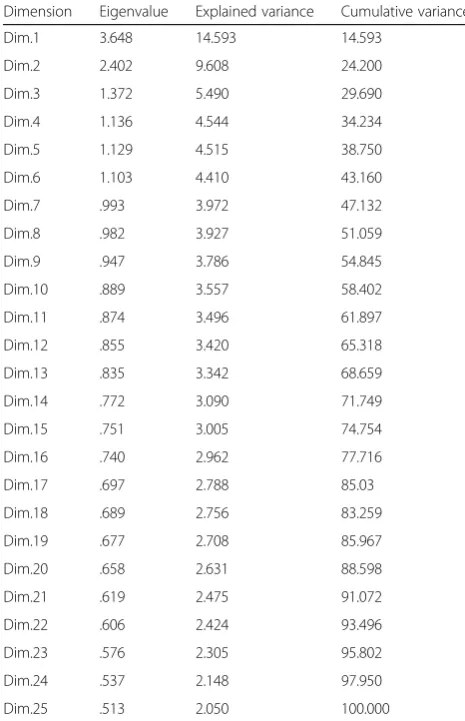 Table 3 Eigenvalues and explained variance of the SDQ