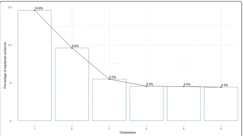 Fig. 2 Number of extracted dimensions and its explained variance