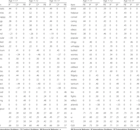 Table 5 Factor loadings and internal consistency of Model B