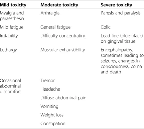 Table 1 Signs and symptoms associated with lead toxicity[14]