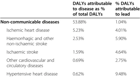 Table 2 Global disability-adjusted life years (DALYs)attributable to lead (both sexes, all ages, 2010) [83]