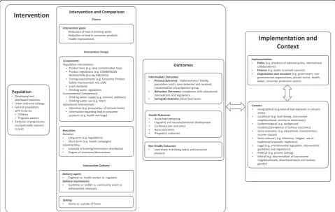 Figure 1 System-based logic model for interventions to reduce exposure to lead through consumer products and drinking water.