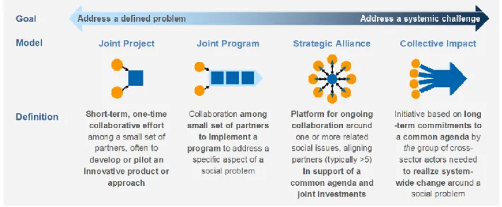 Figure 1. A basic typology of multi-stakeholder partnerships (from Peterson et al, 2014) 