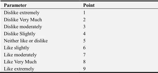 Table 1. Component and their amount used in Cake preparation. 