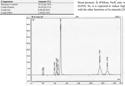 Table 3. Proximate composition Jackfruit Seed Flour (values are mean ± standard deviation for three replications)