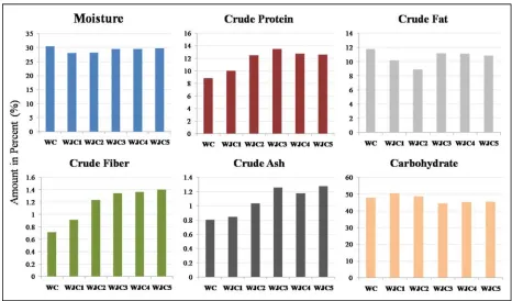 Table 5. Contents of amino acid present in total protein of jackfruit seed flour. 