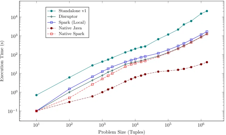 Fig. 6. Scalability comparison of CRUCIBLE Standalone runtimes and native implementations.