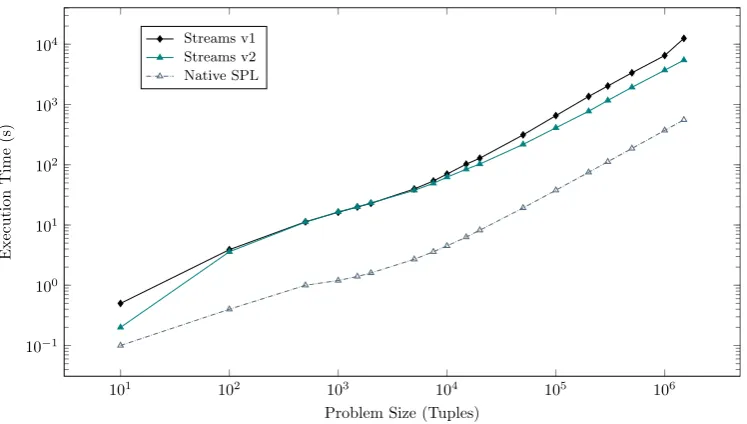 Fig. 10. Scalability Comparison of CRUCIBLE Online Runtimes and Native Implementations.