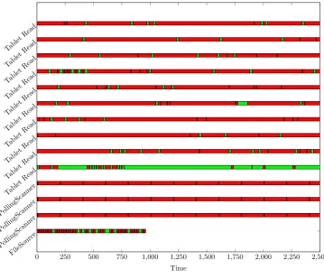 Fig. 11. Thread utilisation in the Accumulo (v2) Dispatcher.