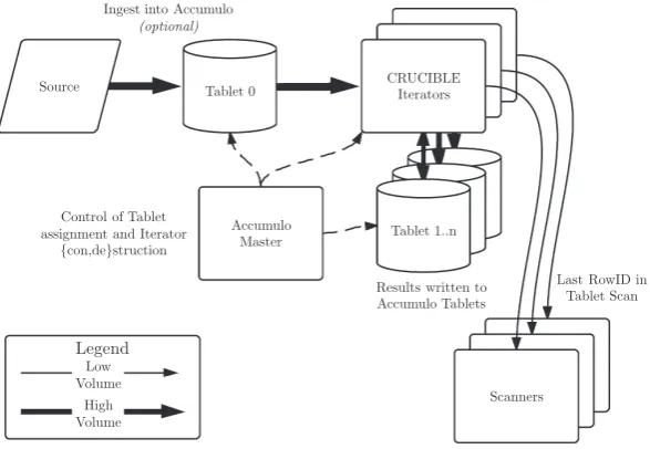 Fig. 3. CRUCIBLE Accumulo runtime message dispatch, demonstrating how Scanners are used to pull data through a collection of custom Iterators toanalyse data sharded across Accumulo Tablets.