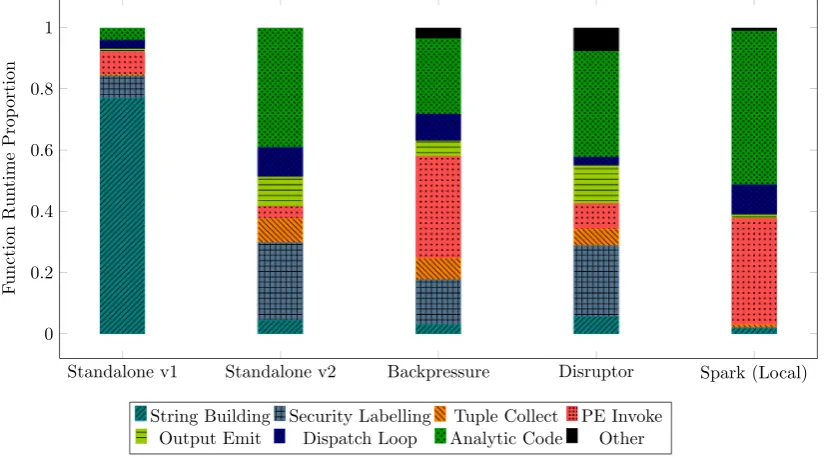 Fig. 4. Function runtime breakdown across Standalone Dispatchers.