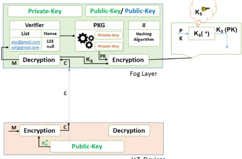 Figure 6. Encryption of the generated private-key with the secret-key. 