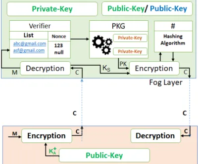 Figure 7. Secure communication using the private-key. 