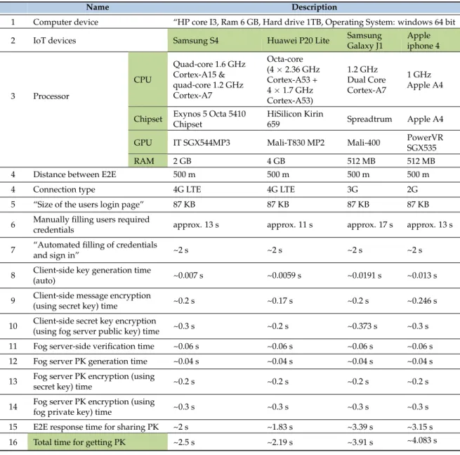 Table 2. Device specification and benchmark values.
