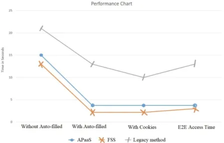 Figure 11. Fog Security Service (FSS) performance vs. Authentication Proxy as a Service (APaaS) and  the legacy method