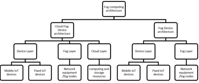 Figure 1. Fog computing architecture. 