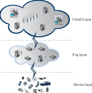 Figure 2. The Cloud-Fog-Device architecture. 