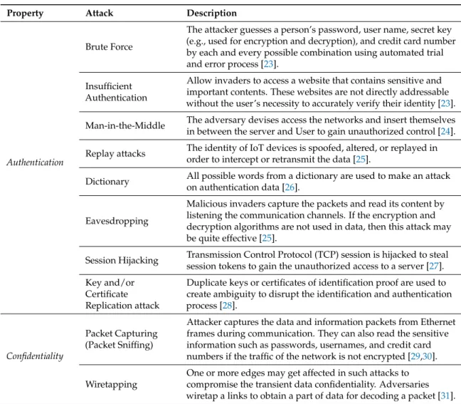 Table 1. Security Threats.