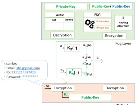 Figure 3. Cipher text containing both parameters (params) and the secret key. 