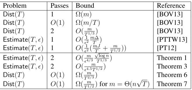 Figure 2: Summary of results
