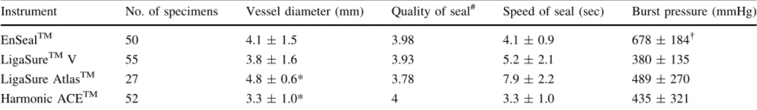 Table 2 Comparison of the significance of results of the speed of sealing processes and bursting pressures