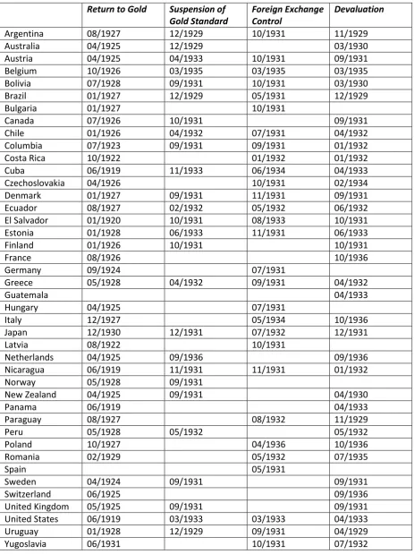 Table 2.  Dates of Changes in Gold Standard Policies 