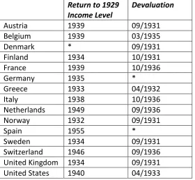 Table 3.  Dates of Changes in Gold Standard Policies and Economic Recovery