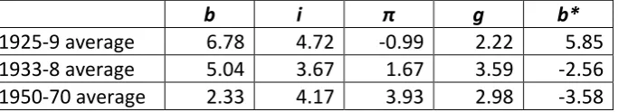 Table 5.  Fiscal Sustainability Data for United Kingdom, 1925-1938 and 1950-70 