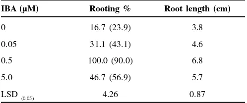 Table 1. Effect of BA and glutamine on in vitro shootmultiplication of T. cordifolia.