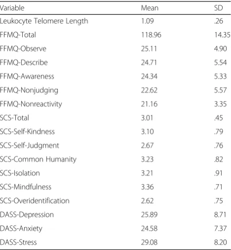 Table 2 Descriptive Statistics of Key Study Variables