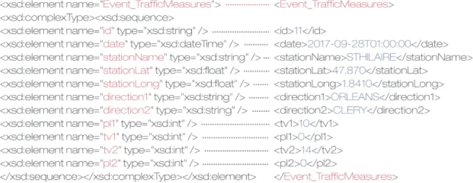 Fig. 4. An event described in a extensible markup language (XML) file and its type described in an XML schema definition (XSD).