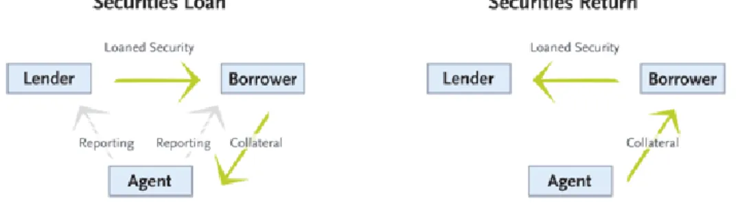 Figure 2-1: Basic bilateral securities lending transaction 