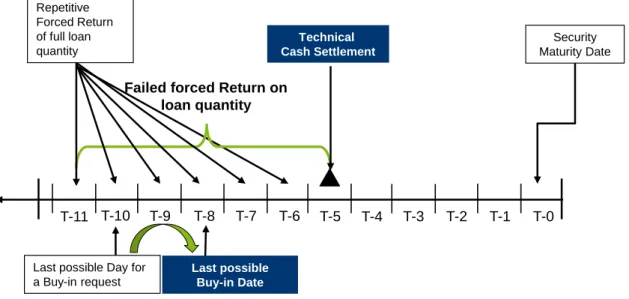 Figure 4-1: Forced Return of Loan at fixed income loan security maturity 