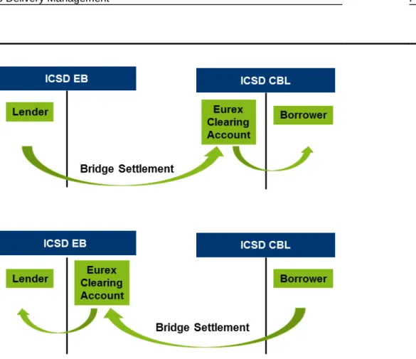 Figure 5-1: Bridge settlement in case of loan opening (above) and loan closing (below) in fixed income securities 