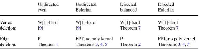 Table 1 Summary of the main results. Parameterized results only appear when the corresponding problemis NP-hard; the parameter considered is the number of deletions allowed