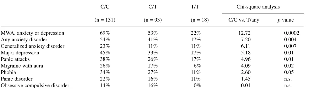 Table 1 Genotype distribution in control, migraine without aura and migraine with aura individuals (Modified from Peroutka et al