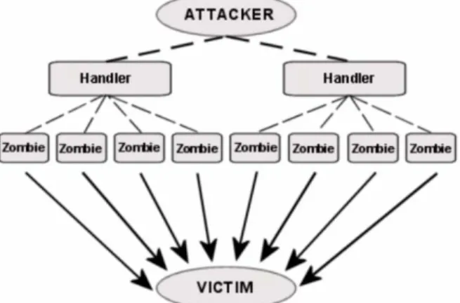 Figure :  Architecture of DDoS attack 