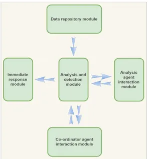Figure 2. Communication between the analysis and detection module with other modules 