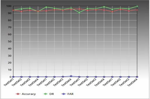 Table 1. Accuracy, detection rate and false alarm rate of the proposed IDS during various testing phases 