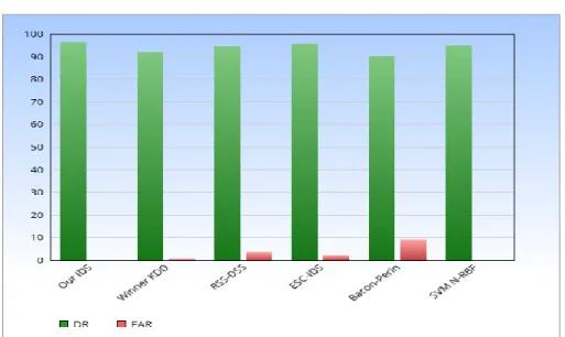 Table 3. Comparison with other techniques with respect to detection rate and false alarm rate 