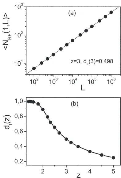 Fig. 2: (a) ⟨generated usingNRF (1, L)⟩ vs. L for an ensemble of 106 trajectories z = 3 and (b) the fractal LED dF (z) vs